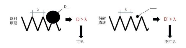 光源数量对遮光型黑龙江探测器的影响