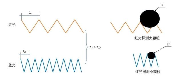 光源数量对遮光型黑龙江探测器的影响